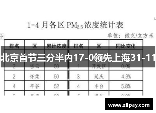 北京首节三分半内17-0领先上海31-11
